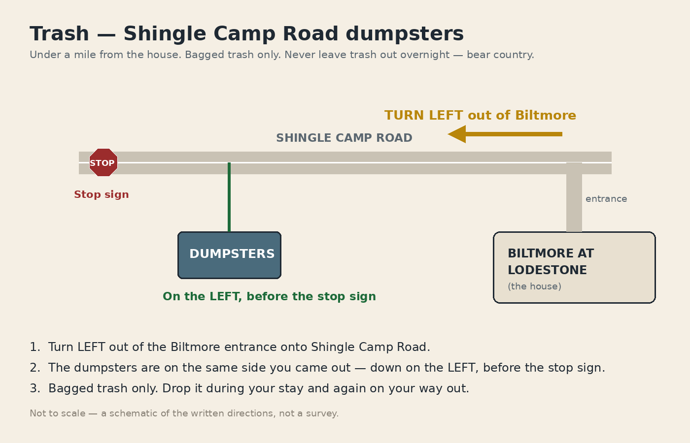 Schematic map: turn left out of the Biltmore at Lodestone entrance onto Shingle Camp Road; the community dumpsters are on the left before the stop sign